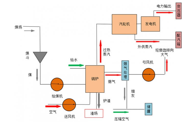 熱電工藝流程